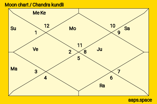 Uma Bharti chandra kundli or moon chart